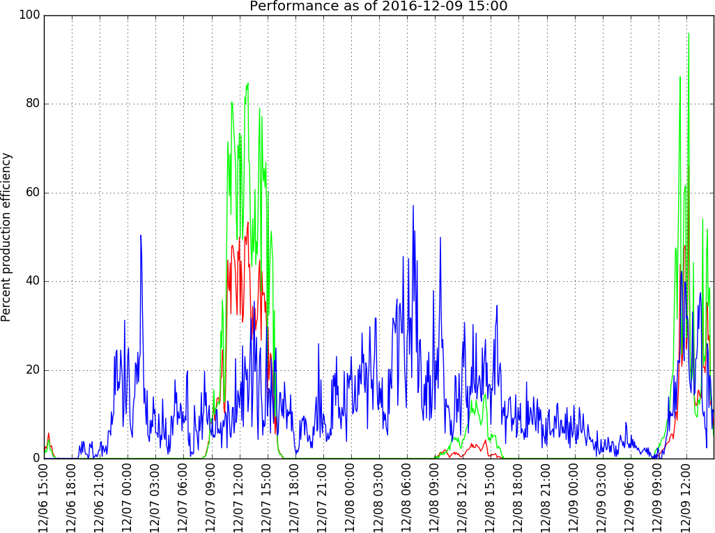 graph of recent production efficiency