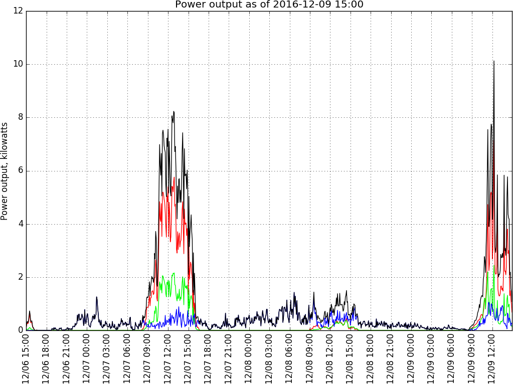 graph of recent power output