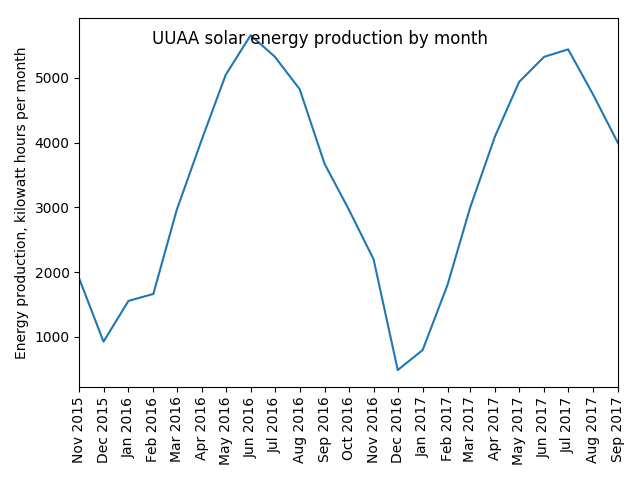 graph of long term monthly production