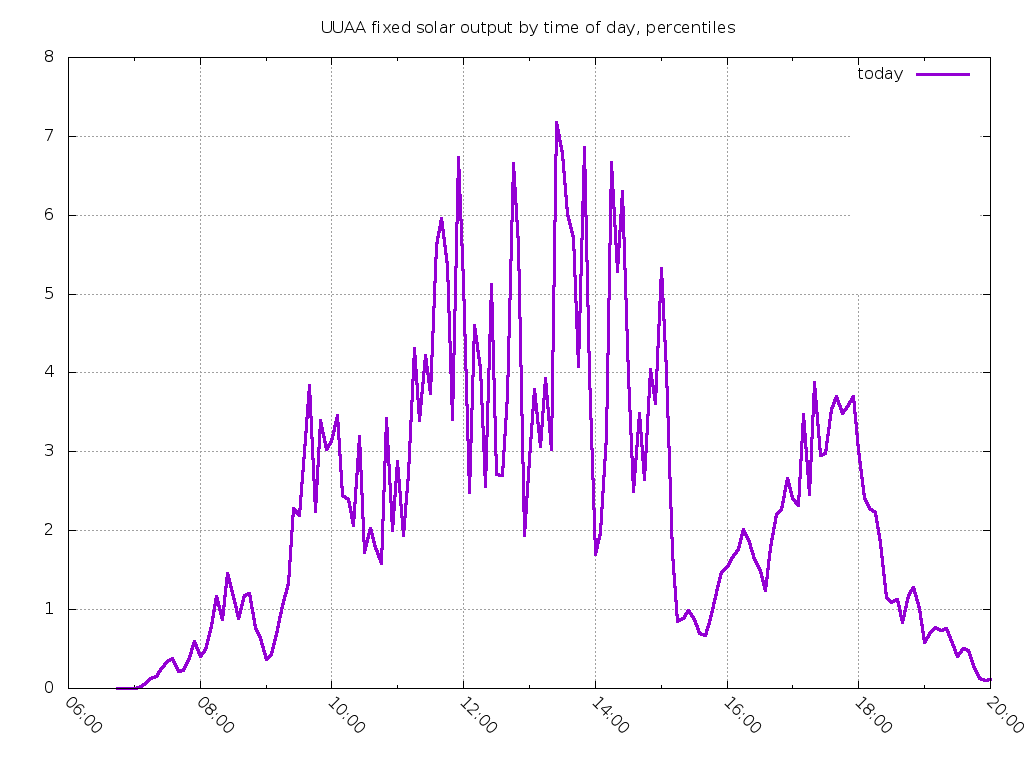 graph of solar percentiles today