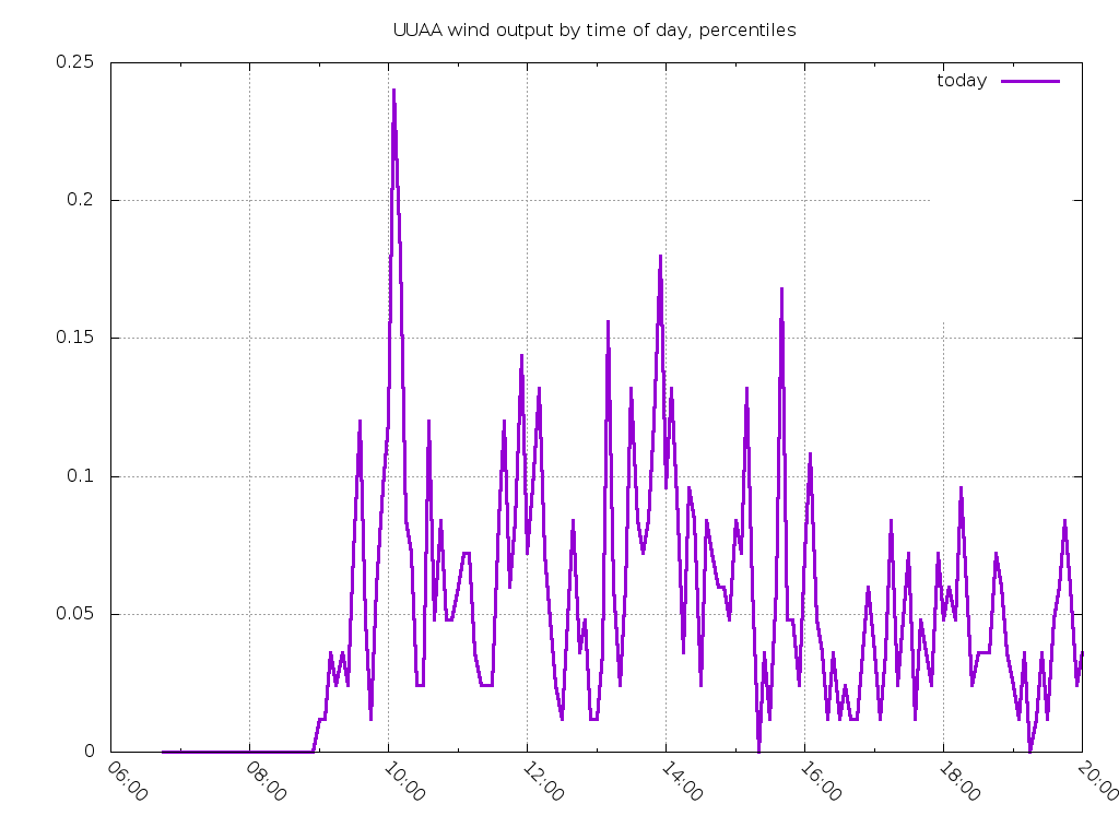 graph of wind percentiles today