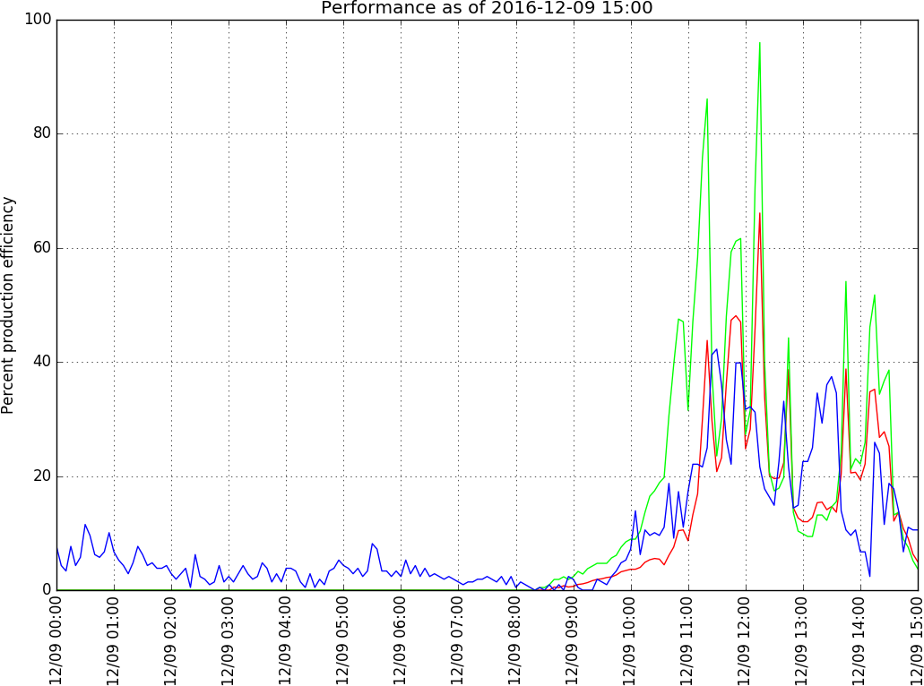 graph of energy production today