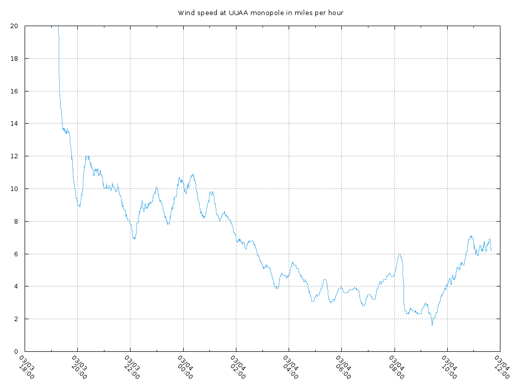 graph of recent wind speed