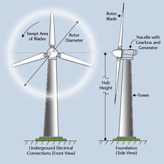 Diagram of how a wind turnine works