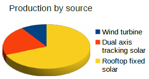 EnergyBySourceGraphic