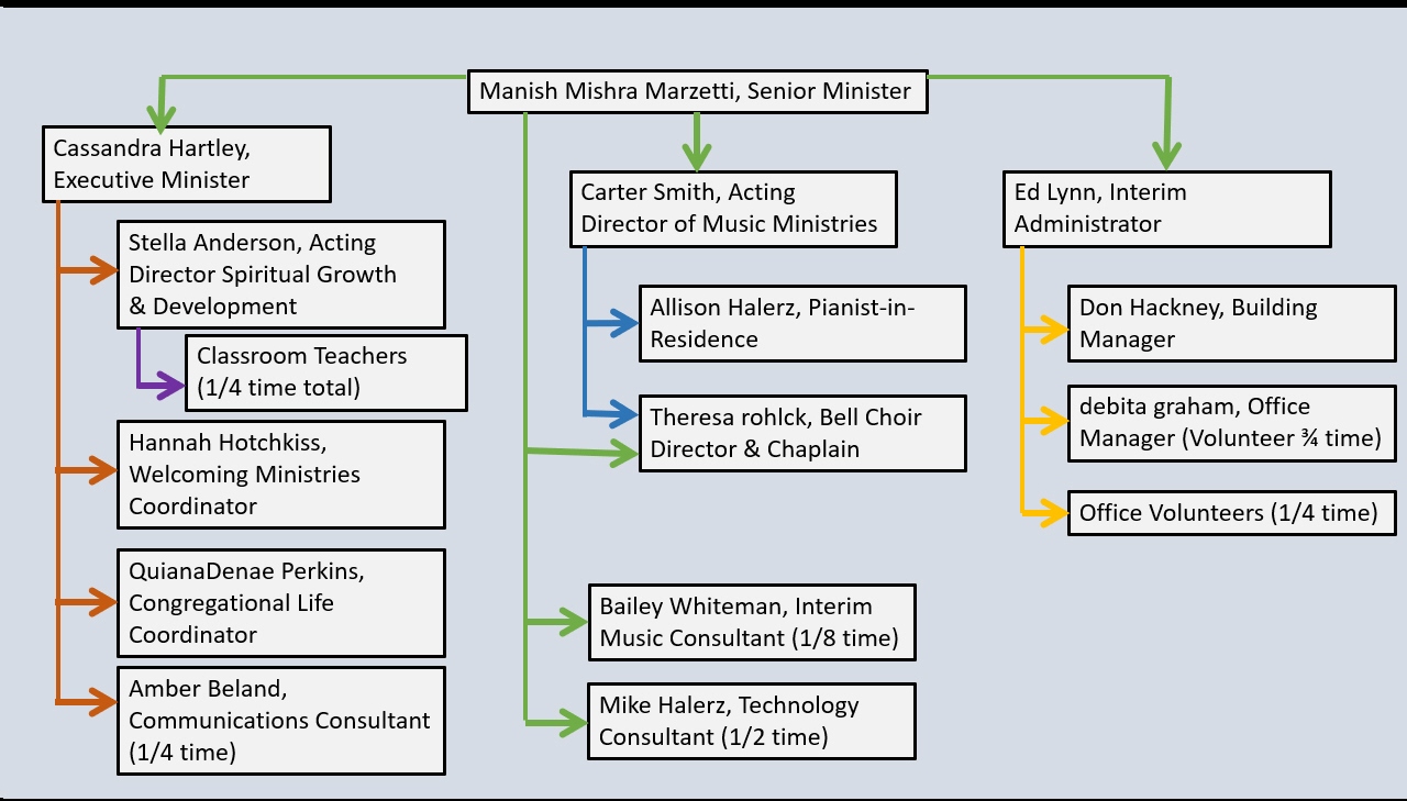 Staff Organization Chart Diagram